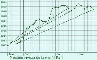 Graphe de la pression atmosphrique prvue pour Saint-Germain-d