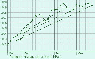 Graphe de la pression atmosphrique prvue pour Charsonville