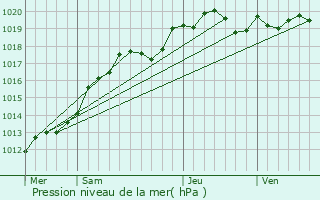 Graphe de la pression atmosphrique prvue pour Fleury-les-Aubrais