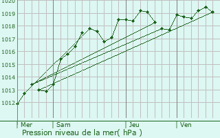 Graphe de la pression atmosphrique prvue pour Cortrat