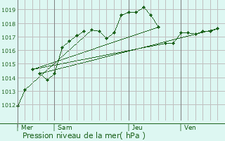 Graphe de la pression atmosphrique prvue pour Montbliard