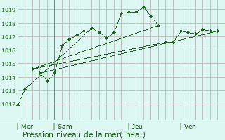 Graphe de la pression atmosphrique prvue pour Seloncourt