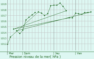 Graphe de la pression atmosphrique prvue pour Voujeaucourt