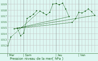 Graphe de la pression atmosphrique prvue pour Laire
