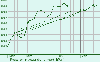 Graphe de la pression atmosphrique prvue pour Prgilbert