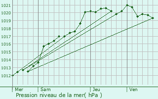 Graphe de la pression atmosphrique prvue pour Bde