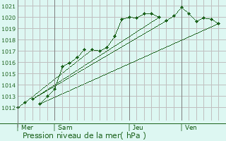 Graphe de la pression atmosphrique prvue pour Montreuil-des-Landes