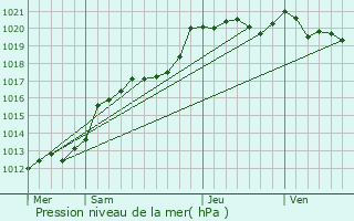 Graphe de la pression atmosphrique prvue pour La Chapelle-des-Fougeretz