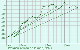 Graphe de la pression atmosphrique prvue pour Saint-Germain-le-Guillaume