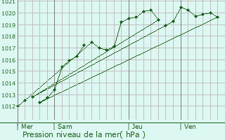 Graphe de la pression atmosphrique prvue pour Voutr