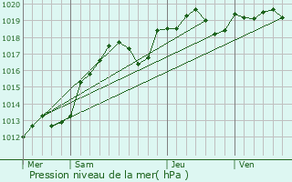 Graphe de la pression atmosphrique prvue pour Baccon