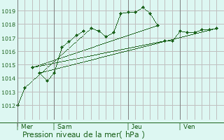 Graphe de la pression atmosphrique prvue pour L