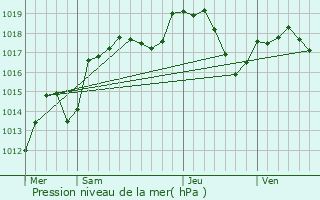 Graphe de la pression atmosphrique prvue pour Arbouans