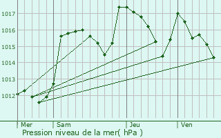 Graphe de la pression atmosphrique prvue pour Montagnac-Montpezat