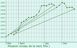 Graphe de la pression atmosphrique prvue pour Saint-Maugan