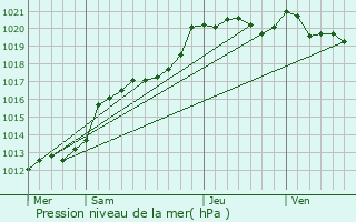 Graphe de la pression atmosphrique prvue pour Saint-Gonlay