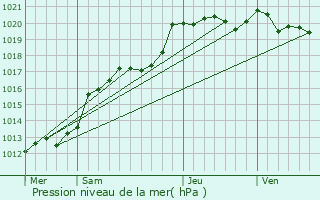 Graphe de la pression atmosphrique prvue pour Brc