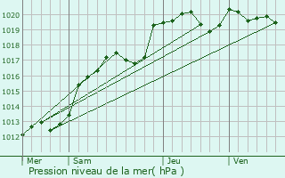 Graphe de la pression atmosphrique prvue pour Sainte-Suzanne