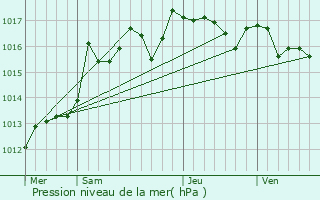 Graphe de la pression atmosphrique prvue pour Grasque