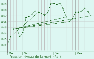 Graphe de la pression atmosphrique prvue pour Croix