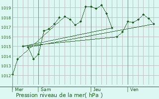 Graphe de la pression atmosphrique prvue pour Montagney-Servigney