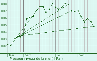 Graphe de la pression atmosphrique prvue pour Sari-Solenzara