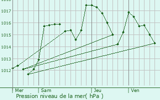 Graphe de la pression atmosphrique prvue pour Limans