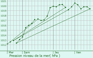 Graphe de la pression atmosphrique prvue pour La Gravelle