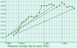 Graphe de la pression atmosphrique prvue pour Oss