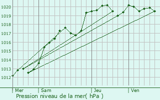 Graphe de la pression atmosphrique prvue pour La Cropte