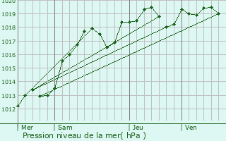 Graphe de la pression atmosphrique prvue pour Jouy-le-Potier