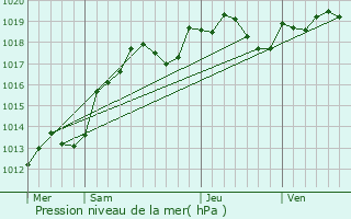 Graphe de la pression atmosphrique prvue pour Adon