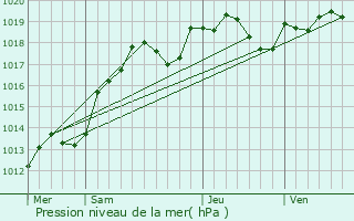 Graphe de la pression atmosphrique prvue pour Escrignelles