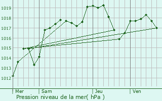 Graphe de la pression atmosphrique prvue pour Autechaux-Roide