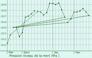 Graphe de la pression atmosphrique prvue pour Goux-ls-Dambelin