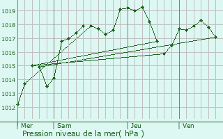 Graphe de la pression atmosphrique prvue pour Blussans