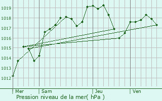 Graphe de la pression atmosphrique prvue pour Huanne-Montmartin