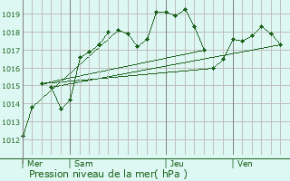 Graphe de la pression atmosphrique prvue pour Ollans
