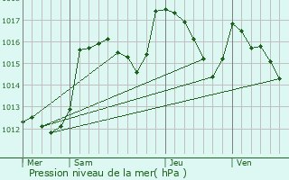 Graphe de la pression atmosphrique prvue pour Saint-Maime