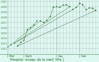 Graphe de la pression atmosphrique prvue pour Pir-sur-Seiche