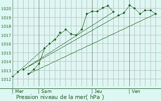 Graphe de la pression atmosphrique prvue pour Peuton