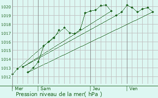 Graphe de la pression atmosphrique prvue pour Longuefuye