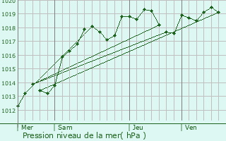 Graphe de la pression atmosphrique prvue pour Champoulet
