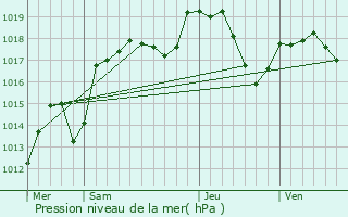 Graphe de la pression atmosphrique prvue pour Villars-sous-Dampjoux