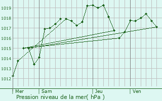 Graphe de la pression atmosphrique prvue pour Vyt-ls-Belvoir