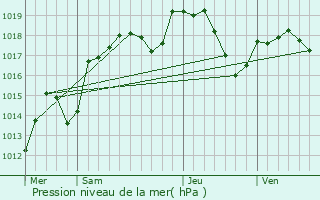 Graphe de la pression atmosphrique prvue pour Fontenotte