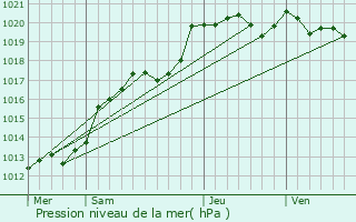 Graphe de la pression atmosphrique prvue pour Mouss