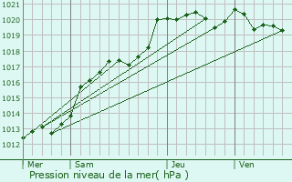 Graphe de la pression atmosphrique prvue pour Polign