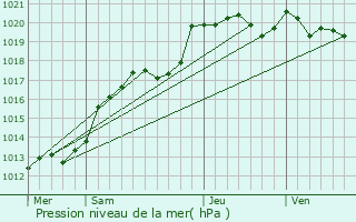 Graphe de la pression atmosphrique prvue pour Forges-la-Fort