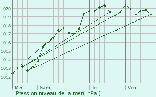 Graphe de la pression atmosphrique prvue pour Ampoign